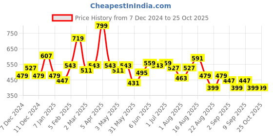 myntra.com The Roadster Lifestyle Co. Drop-Shoulder Sleeves Crop Sweatshirt roadster Price History Graph from 7 Dec 2024 to 25 Oct 2025