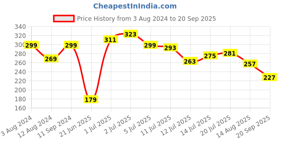 myntra.com The Roadster Lifestyle Co. Drop-Shoulder Sleeves Oversized T-shirt roadster Price History Graph from 3 Aug 2024 to 20 Sep 2025