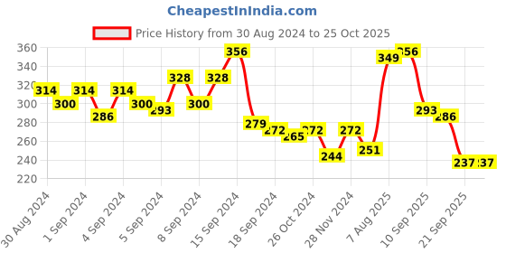myntra.com The Roadster Lifestyle Co. Drop-Shoulder Sleeves Oversized T-shirt roadster Price History Graph from 30 Aug 2024 to 25 Oct 2025