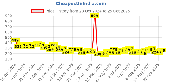 myntra.com The Roadster Lifestyle Co. Drop-Shoulder Sleeves Pocket Detail T-shirt roadster Price History Graph from 28 Oct 2024 to 25 Oct 2025