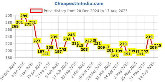 myntra.com The Roadster Lifestyle Co. Drop-Shoulder Sleeves Pocket Relaxed T-shirt roadster Price History Graph from 20 Dec 2024 to 17 Aug 2025
