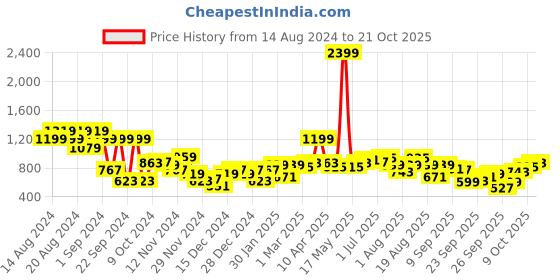 myntra.com The Roadster Lifestyle Co. Drop Shoulder Sleeves Pullover roadster Price History Graph from 14 Aug 2024 to 21 Oct 2025