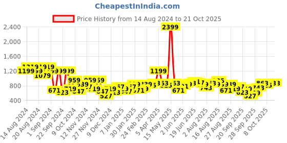 myntra.com The Roadster Lifestyle Co. Drop Shoulder Sleeves Pullover roadster Price History Graph from 14 Aug 2024 to 20 Oct 2025