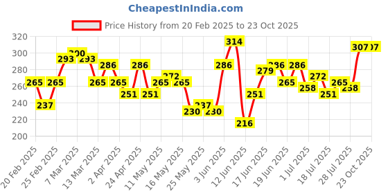 myntra.com The Roadster Lifestyle Co. Drop-Shoulder Sleeves Pure Cotton Oversized T-shirt roadster Price History Graph from 20 Feb 2025 to 22 Oct 2025