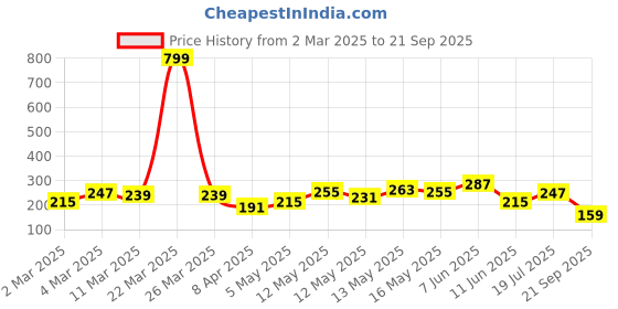 myntra.com The Roadster Lifestyle Co. Drop-Shoulder Sleeves Pure Cotton Relaxed Fit T-shirt roadster Price History Graph from 2 Mar 2025 to 21 Sep 2025