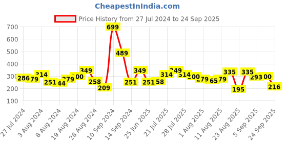 myntra.com The Roadster Lifestyle Co. Drop-Shoulder Sleeves Pure Cotton Relaxed T-shirt roadster Price History Graph from 27 Jul 2024 to 24 Sep 2025