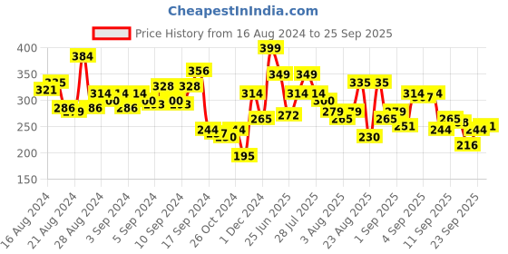 myntra.com The Roadster Lifestyle Co. Drop-Shoulder Sleeves Pure Cotton Relaxed T-shirt roadster Price History Graph from 16 Aug 2024 to 25 Sep 2025