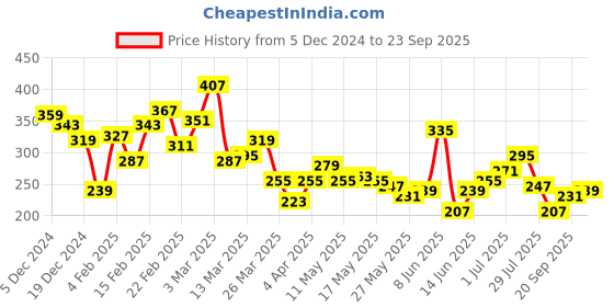myntra.com The Roadster Lifestyle Co. Drop-Shoulder Sleeves Pure Cotton T-shirt roadster Price History Graph from 5 Dec 2024 to 23 Sep 2025