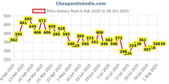 myntra.com The Roadster Lifestyle Co. Drop-Shoulder Sleeves Relaxed Fit Pure Cotton T-shirt roadster Price History Graph from 6 Feb 2025 to 28 Oct 2025