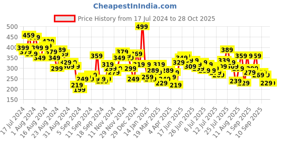 myntra.com The Roadster Lifestyle Co. Drop-Shoulder Sleeves Relaxed Fit T-shirt roadster Price History Graph from 17 Jul 2024 to 26 Oct 2025