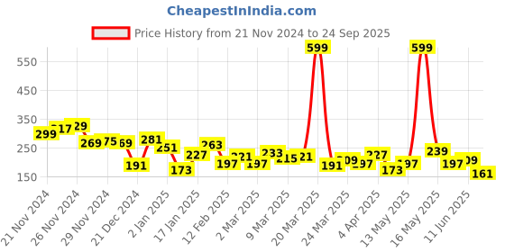 myntra.com The Roadster Lifestyle Co. Drop-Shoulder Sleeves Relaxed T-shirt roadster Price History Graph from 21 Nov 2024 to 24 Sep 2025