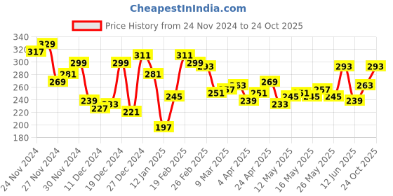 myntra.com The Roadster Lifestyle Co. Drop-Shoulder Sleeves Relaxed T-shirt roadster Price History Graph from 24 Nov 2024 to 24 Oct 2025