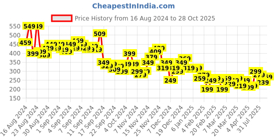 myntra.com The Roadster Lifestyle Co. Drop-Shoulder Sleeves T-shirt roadster Price History Graph from 16 Aug 2024 to 28 Oct 2025