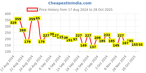 myntra.com The Roadster Lifestyle Co. Drop-Shoulder Sleeves T-shirt roadster Price History Graph from 17 Aug 2024 to 28 Oct 2025