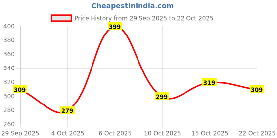 myntra.com The Roadster Lifestyle Co. Drop-Shoulder Sleeves T-shirt roadster Price History Graph from 29 Sep 2025 to 22 Oct 2025