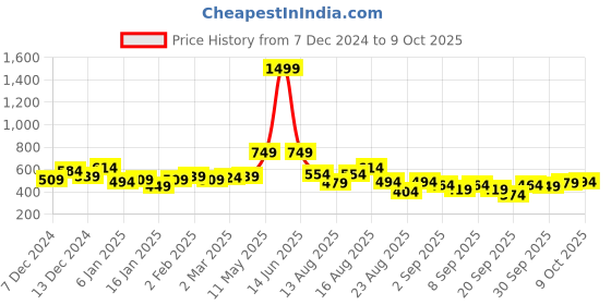 myntra.com The Roadster Lifestyle Co. Drop-Shoulder Sleeves Typography Print Oversize Sweatshirt roadster Price History Graph from 7 Dec 2024 to 8 Oct 2025