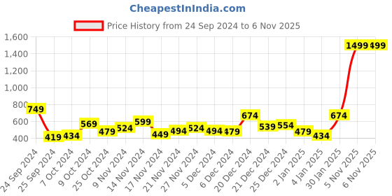 myntra.com The Roadster Lifestyle Co. Drop-Shoulder Textured Turtle Neck Pullover roadster Price History Graph from 24 Sep 2024 to 6 Nov 2025