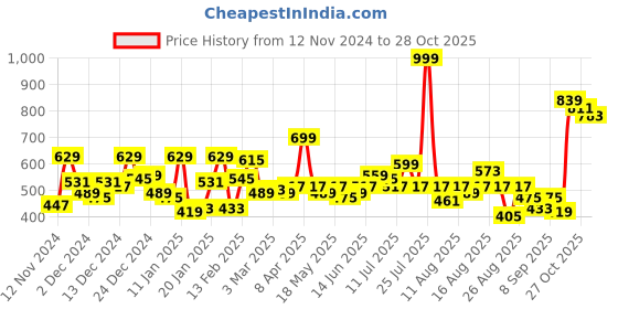 myntra.com The Roadster Lifestyle Co. Drop Sleeve Textured Pullover roadster Price History Graph from 12 Nov 2024 to 27 Oct 2025