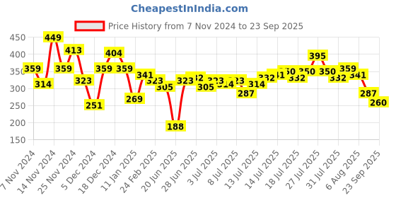 myntra.com The Roadster Lifestyle Co. Dyed Drop-Shoulder Sleeves Pure Cotton T-shirt roadster Price History Graph from 7 Nov 2024 to 23 Sep 2025