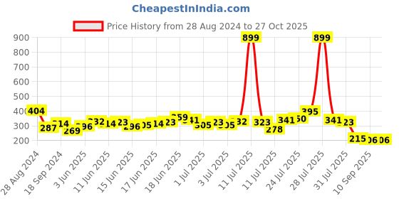 myntra.com The Roadster Lifestyle Co. Dyed Round Neck Pure Cotton T-shirt roadster Price History Graph from 28 Aug 2024 to 27 Oct 2025
