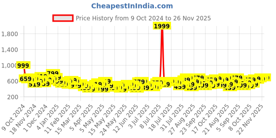myntra.com The Roadster Lifestyle Co. Dyed Ruffles Net Crop Top roadster Price History Graph from 9 Oct 2024 to 26 Nov 2025