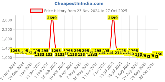 myntra.com The Roadster Lifestyle Co Early Glow Wide Leg Jeans roadster Price History Graph from 23 Nov 2024 to 27 Oct 2025