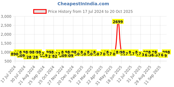 myntra.com The Roadster Lifestyle Co Election Day No Fade Skinny Fit Stretchable Jeans roadster Price History Graph from 17 Jul 2024 to 20 Oct 2025