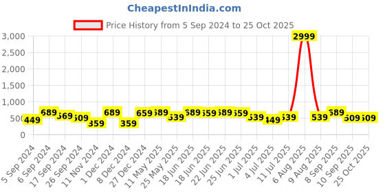 myntra.com The Roadster Lifestyle Co Embellished Fit And Flared Dresses roadster Price History Graph from 5 Sep 2024 to 24 Oct 2025