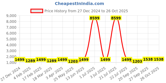 myntra.com The Roadster Lifestyle Co Embellished Maxi Dress roadster Price History Graph from 27 Dec 2024 to 26 Oct 2025