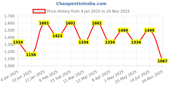 myntra.com The Roadster Lifestyle Co Embellished Maxi Dress roadster Price History Graph from 4 Jan 2025 to 24 Nov 2025