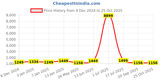 myntra.com The Roadster Lifestyle Co Embellished Maxi Gown Dress roadster Price History Graph from 8 Dec 2024 to 25 Oct 2025