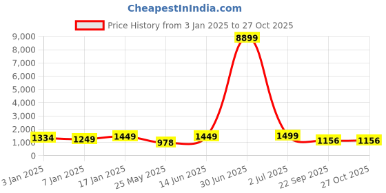 myntra.com The Roadster Lifestyle Co Embellished Sleeveless Maxi Dress roadster Price History Graph from 3 Jan 2025 to 27 Oct 2025