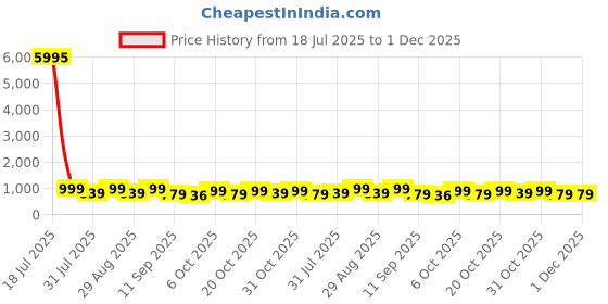 myntra.com The Roadster Lifestyle Co. Embellished Wedge Sandals roadster Price History Graph from 18 Jul 2025 to 1 Dec 2025