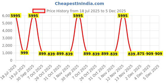 myntra.com The Roadster Lifestyle Co. Embellished Wedge Sandals roadster Price History Graph from 18 Jul 2025 to 4 Dec 2025