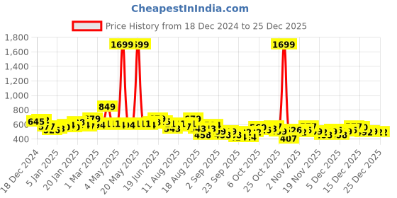 myntra.com The Roadster Lifestyle Co. Embroidered Hooded Relaxed Sweatshirt roadster Price History Graph from 18 Dec 2024 to 24 Dec 2025