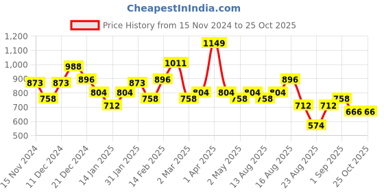 myntra.com The Roadster Lifestyle Co. Embroidered Relaxed Polo Sweatshirt roadster Price History Graph from 15 Nov 2024 to 25 Oct 2025