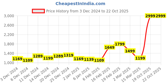 myntra.com The Roadster Lifestyle Co. Embroidered Sherpa Tailored Jacket roadster Price History Graph from 3 Dec 2024 to 21 Oct 2025