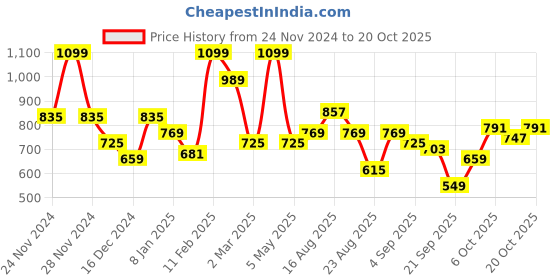 myntra.com The Roadster Lifestyle Co. Embroidered Sweater roadster Price History Graph from 24 Nov 2024 to 20 Oct 2025
