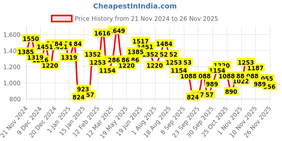 myntra.com The Roadster Lifestyle Co. Embroidered Twill Tailored Jacket roadster Price History Graph from 21 Nov 2024 to 26 Nov 2025
