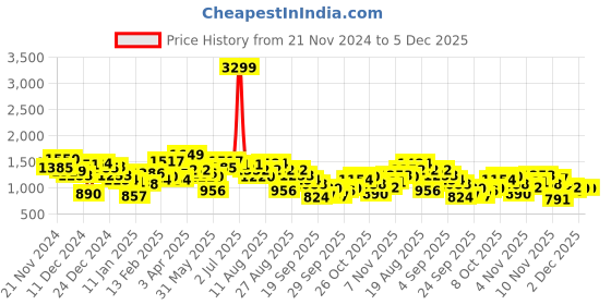 myntra.com The Roadster Lifestyle Co. Embroidered Twill Tailored Jacket roadster Price History Graph from 21 Nov 2024 to 4 Dec 2025