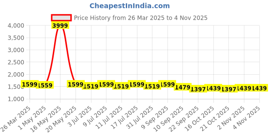 myntra.com house of pataudi The Roadster Lifestyle Co Ethnic Motifs Embroidered Band Collar Straight Kurta house of pataudi Price History Graph from 26 Mar 2025 to 3 Nov 2025