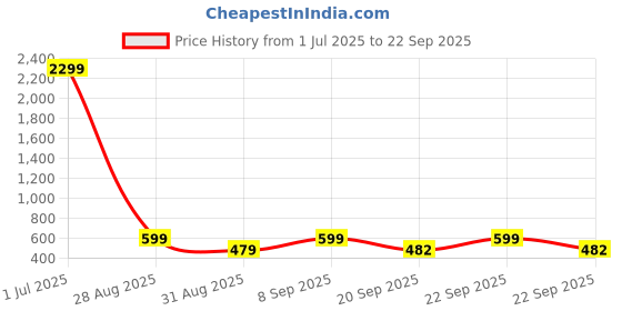 myntra.com The Roadster Lifestyle Co Ethnic Printed Sleeveless Pure Cotton Peplum Crop Top roadster Price History Graph from 1 Jul 2025 to 22 Sep 2025