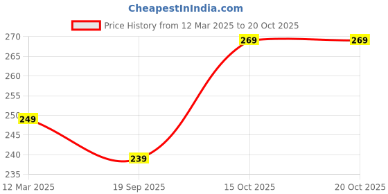 myntra.com The Roadster Lifestyle Co Evil Eye Beaded Elasticated Bracelet roadster Price History Graph from 12 Mar 2025 to 20 Oct 2025