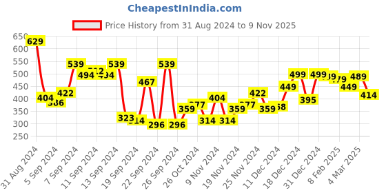 myntra.com The Roadster Lifestyle Co. Extended Sleeves Oversized Sweatshirt roadster Price History Graph from 31 Aug 2024 to 9 Nov 2025