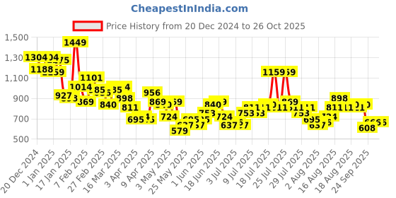 myntra.com The Roadster Lifestyle Co. Fair Isle Sweater Mini Dress roadster Price History Graph from 20 Dec 2024 to 25 Oct 2025
