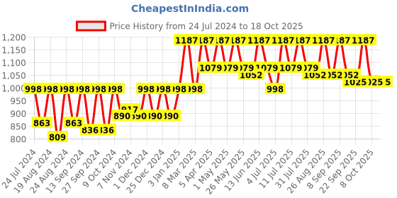 myntra.com The Roadster Lifestyle Co Falls Perfectly Without Her No Fade Skinny Fit Stretchable Jeans roadster Price History Graph from 24 Jul 2024 to 18 Oct 2025