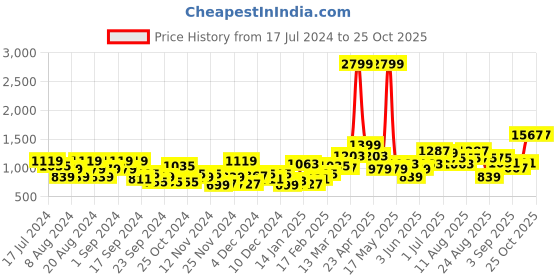 myntra.com The Roadster Lifestyle Co. Faux-Fur Detail Striped Pullover roadster Price History Graph from 17 Jul 2024 to 24 Oct 2025