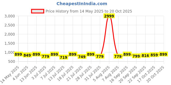 myntra.com The Roadster Lifestyle Co Faux Leather Comfortable Casual Slip On Sandals roadster Price History Graph from 14 May 2025 to 20 Oct 2025