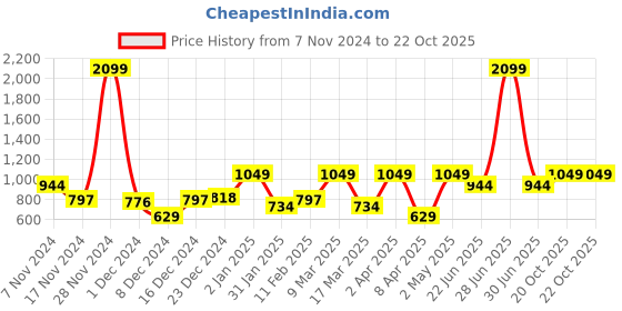 myntra.com The Roadster Lifestyle Co. Faux Trim Hooded Sweatshirt roadster Price History Graph from 7 Nov 2024 to 22 Oct 2025