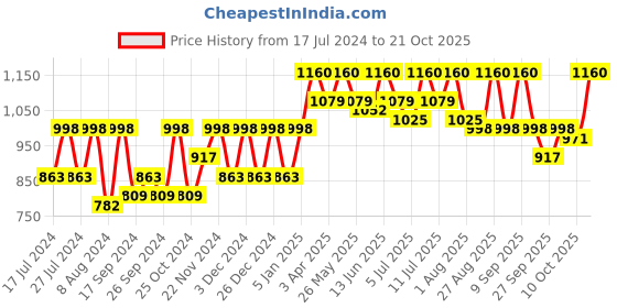 myntra.com The Roadster Lifestyle Co Fight The Power No Fade Skinny Fit Stretchable Jeans roadster Price History Graph from 17 Jul 2024 to 21 Oct 2025